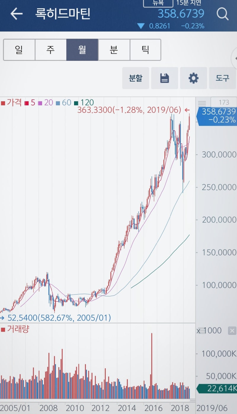 Lockheed Martin Could Be Your Ticket To Early Retirement (록히드 마틴은 조기은퇴로 가는  티켓이 될 것이다.) : 네이버 블로그