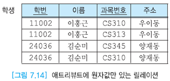 제1정규형, 제2정규형, 제3정규형, Bcnf : 네이버 블로그