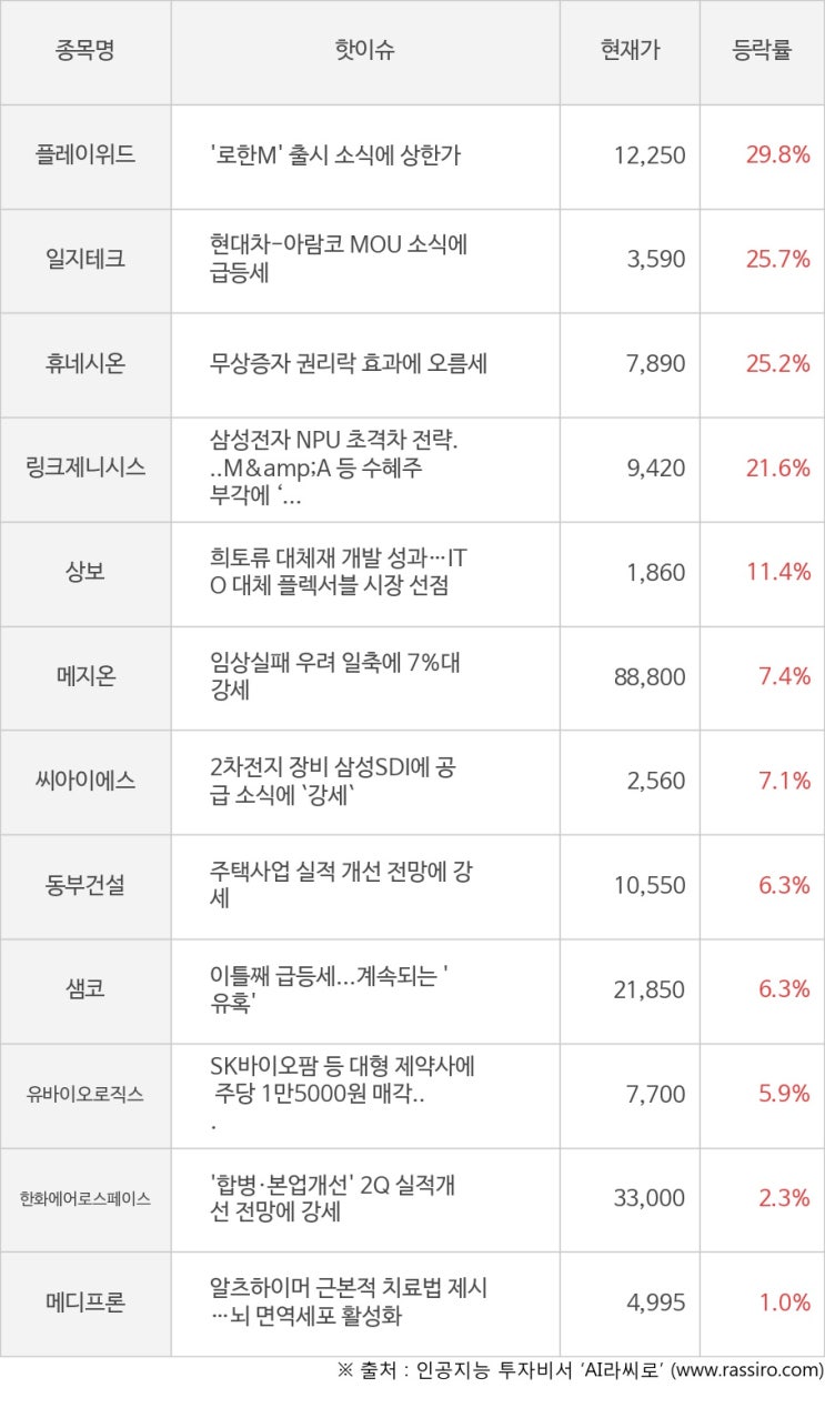 [모멘텀특징주] 오전장 플레이위드(29.8%), 일지테크(25.7%) 등 강세
