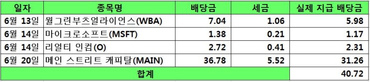  2019년 6월 미국주식 배당금 일기