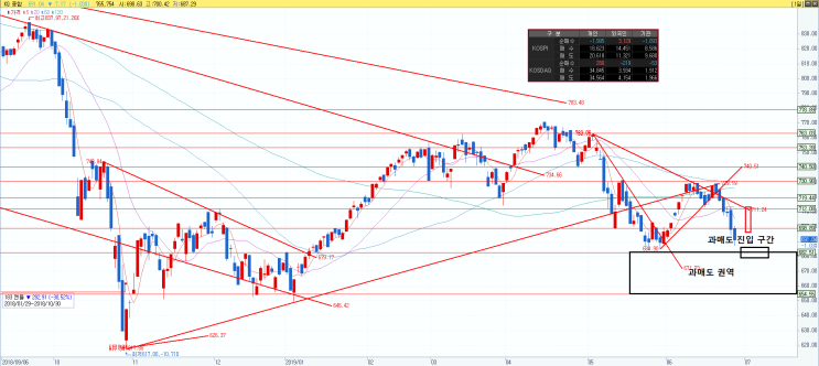  2019년 6월 28일 시황 및 관심 종목(조정장, 6거래일 연속 급락장! G20 이후 대응은?)