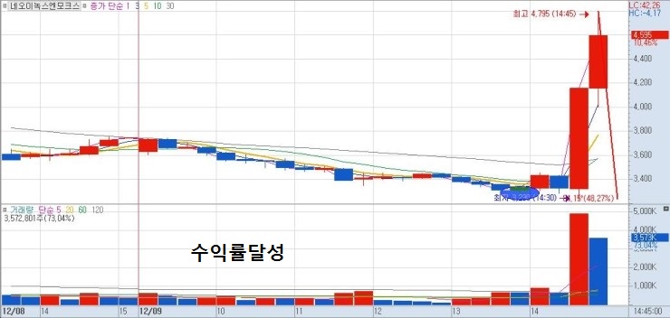  6월28일무료추천종목달성