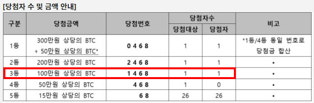  [실크로드 거래소]존버만해도 이자수익 10%(ICB는 20%) + 추가 마일리지 지급 이벤트