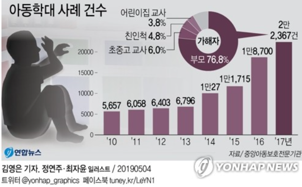  아동학대의 정의와 사례