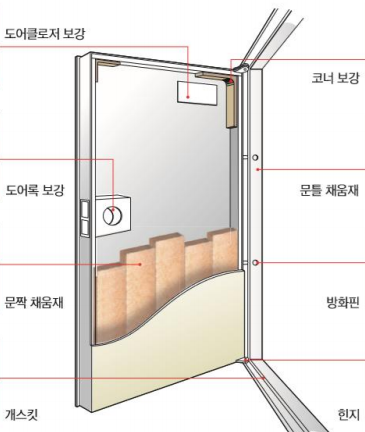 방화문 시공상세도(Shop Drawing) 갑종 방화문 구조, 부착철물 하자원인 및 대책 방화문 시공상세도(Shop Drawing) 갑종 방화문 구조, 부착철물 하자원인 및 대책