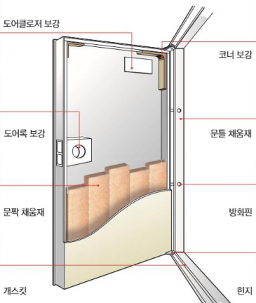 방화문 시공상세도(Shop Drawing) 갑종 방화문 구조, 부착철물 하자원인 및 대책