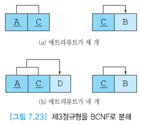 제1정규형, 제2정규형, 제3정규형, Bcnf : 네이버 블로그