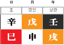  이엘 사주 (애정운 중심으로)
