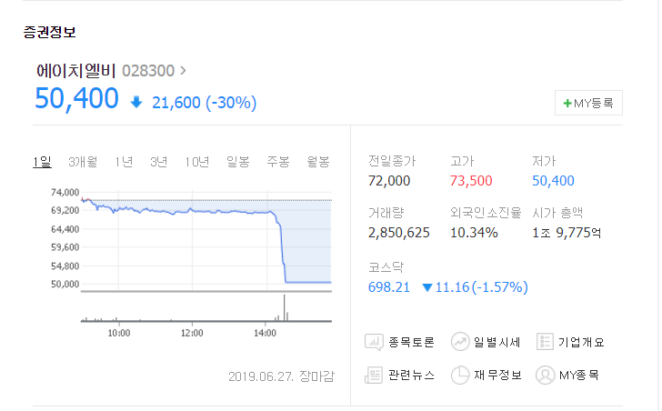  바이오株 '에이치엘비 쇼크'…글로벌 임상 3상 실패에 줄줄이 급락