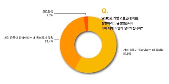 정신건강 정보 – IT 실무자 58% "WHO '게임 중독은 질병' 규정에 동의"