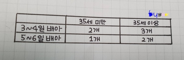  난임일기:11 신선배아1차일정및비용정리, 체외수정신선배아1차, 이은희산부인과신선배아1차