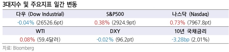  엇갈린 협상 전망, S&P500 상승