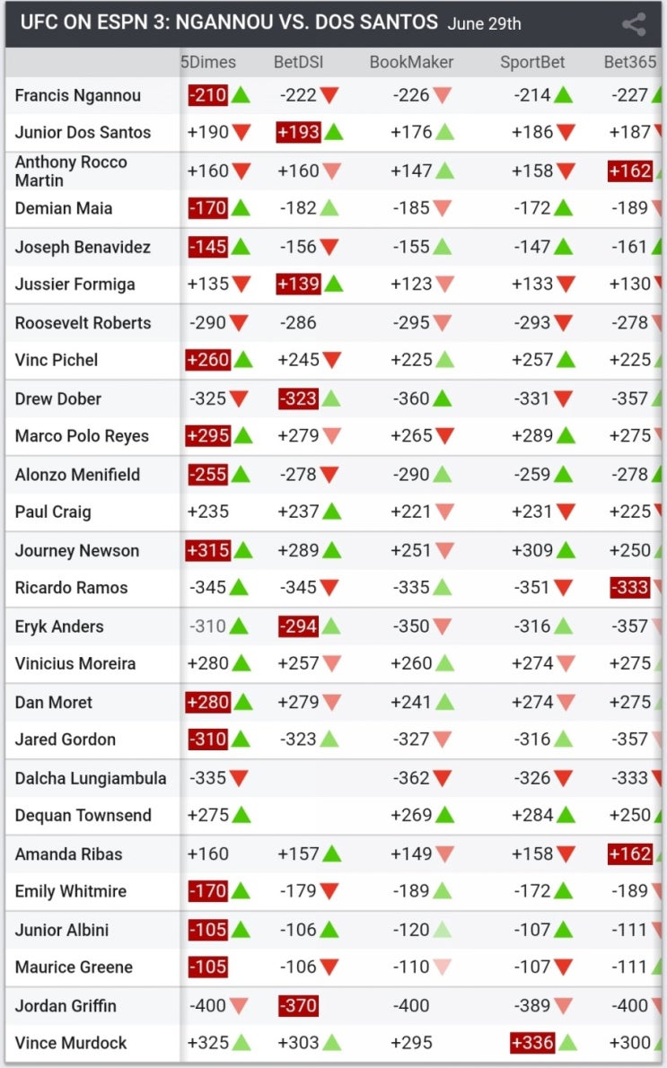 UFC 은가누 vs 도스 산토스 미디어 예상 및 배당률