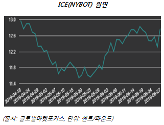  [06월 29일 Softs 일간시황] 원면, 파종면적 축소 불구 미중 협상 우려에 약보합... 소프트시장은 혼조