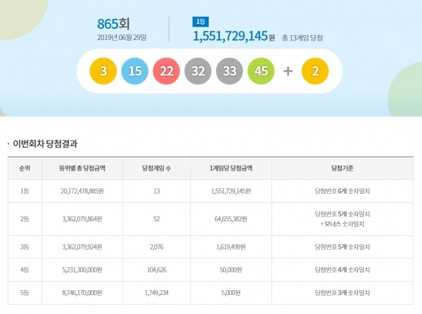 865회 로또당첨번호, 1등 15억 5천 대박 주인공은?