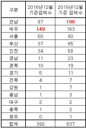 전국 호스텔 현황, 농어촌민박보다 유리해 증가 추세