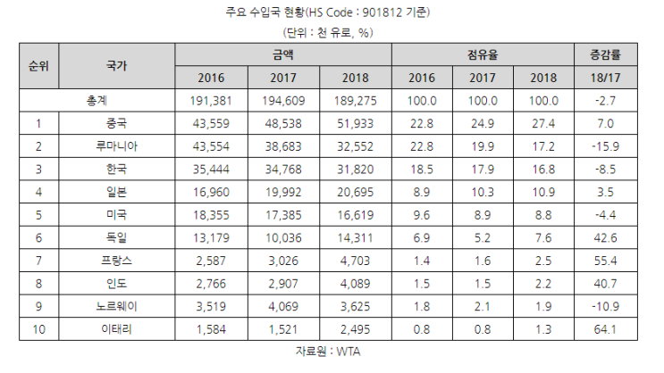  [190618] 오스트리아, 성장세가 주목되는 초음파 영상진단기 시장
