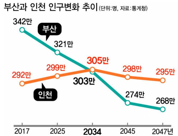 2034년 인천, 부산 추월… <b>생산연령인구</b> 급감 ‘경제 <b>붕괴</b>’ 우려