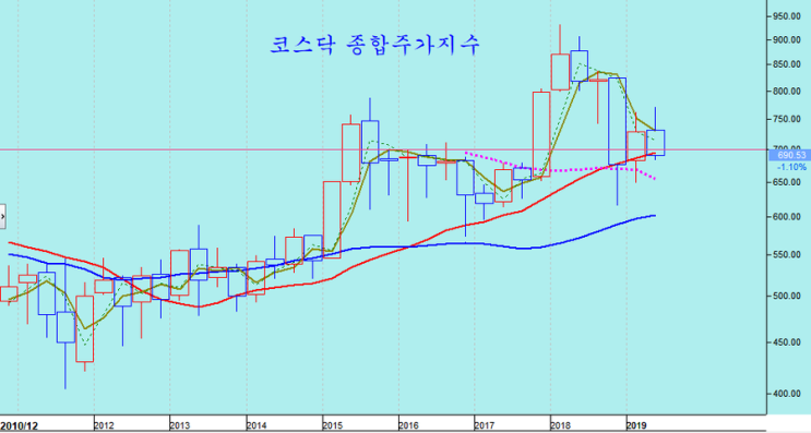  2019.6.29  2분기 세계 주식 시장 상승 추세 유지와 한국 증시 최후미로 뒤쳐짐 