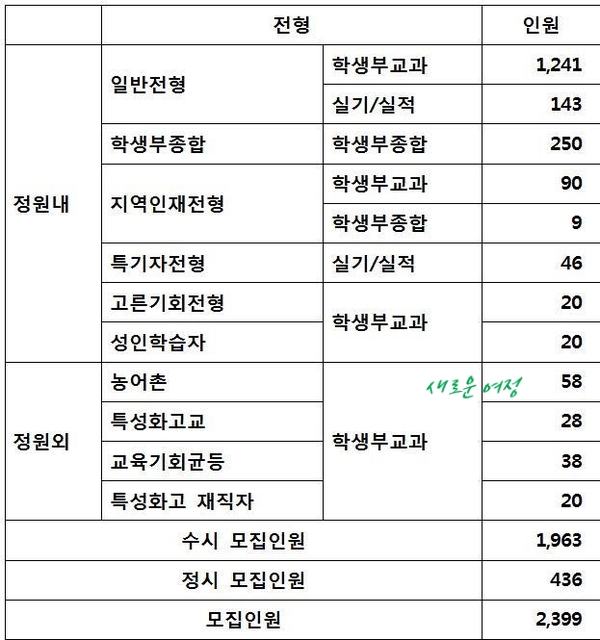  [2020] 상지대 수시모집 & 상지대학교 수능 최저등급 / 상지대 학생부 교과 내신 반영 방법 및 출결점수 / 상지대 학생부 종합 서류평가