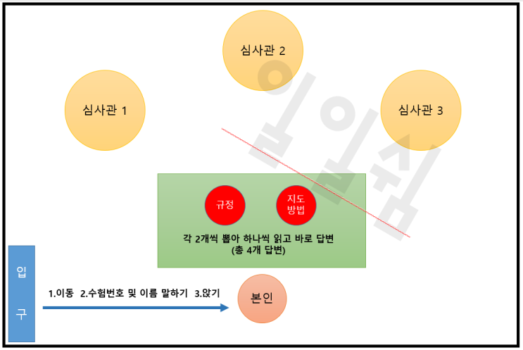  [실기/육상] 생활체육 스포츠지도사 2급 도전 후기 : 2편 구술과 실기!