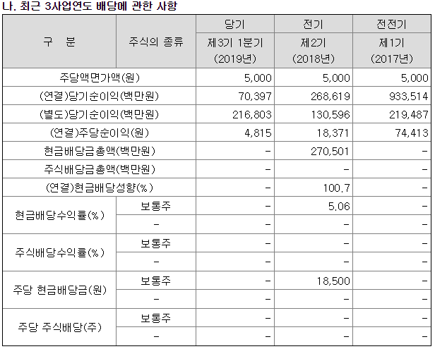  현대중공업지주 배당금은 줄어들 것인가?