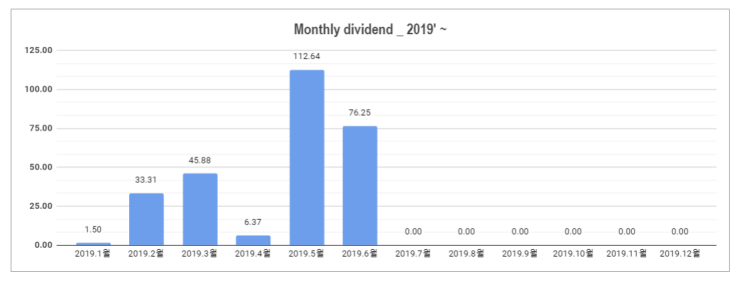  #5 [배당일지] '19.6월 미국주식 배당금 결산($76.25) +  매매 복기.