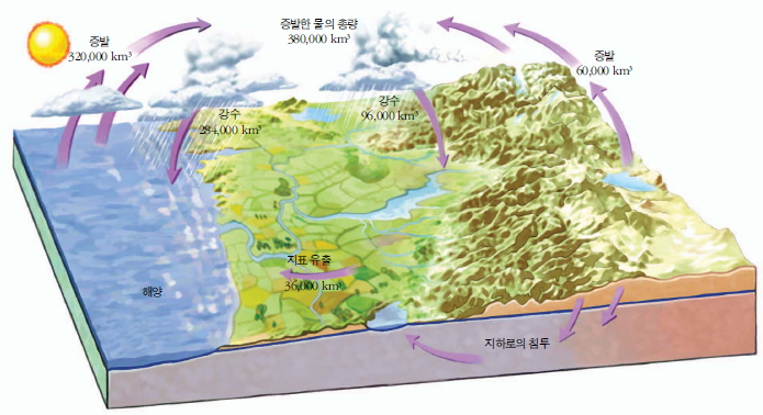  성경에 기록된 과학서 - 욥기