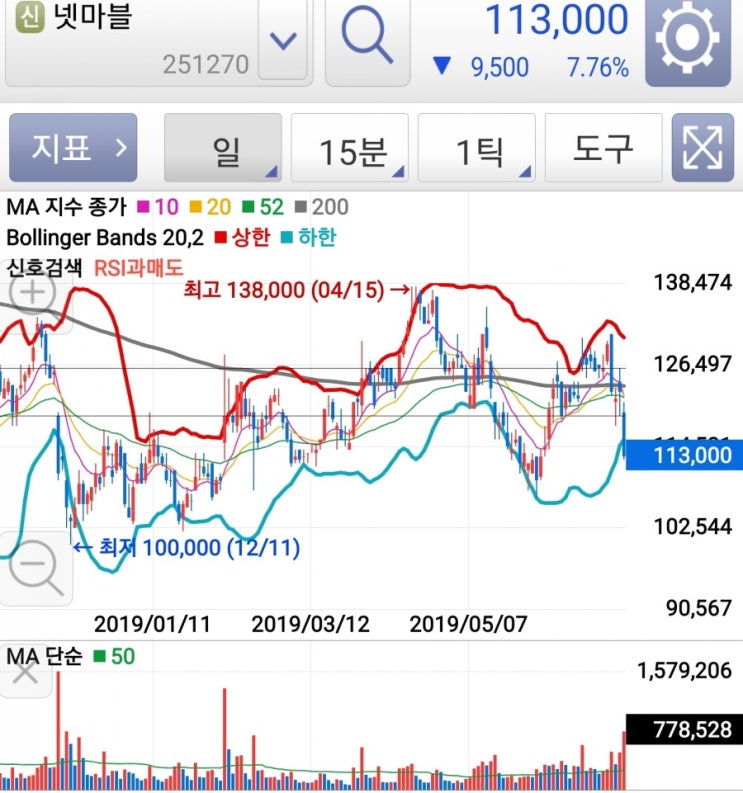  멘탈 나갈 뻔 했다.
