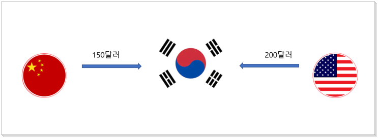  해외직구시 "합산과세"를 주의하셔야 합니다.