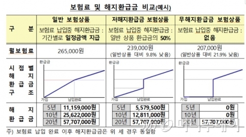 보험료 20% 싼 무해지보험, 중도해지하면 환급금 못받아요 보험료 20% 싼 무해지보험, 중도해지하면 환급금 못받아요