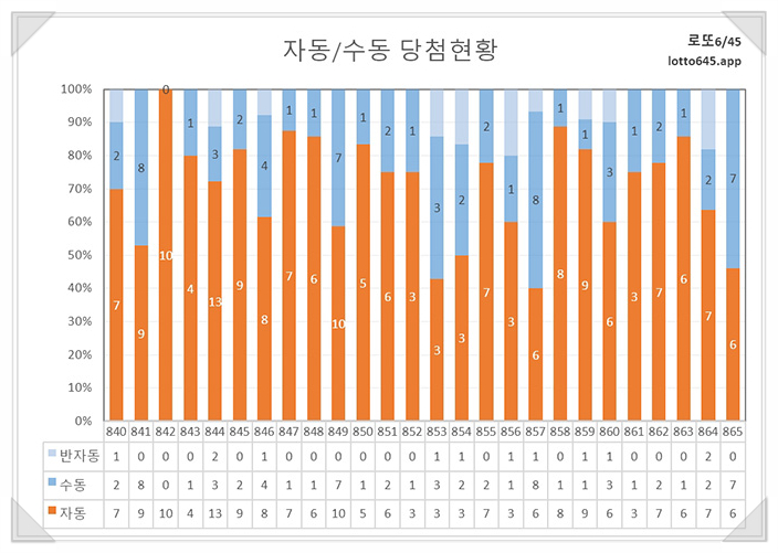  로또 자동 수동 당첨현황! 로또645 수동 당첨자 강세