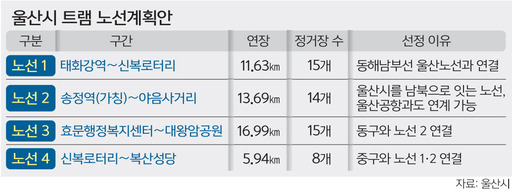 [부동산정보]울산시 오는 2027년 트램 달린다 송철호 시장 “건설 시작” 선언 / 2024년 착공… 사업비 1조3000억 / 4개 노선 총연장 48.25 달해