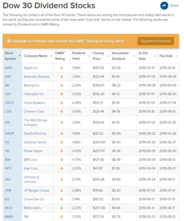  파이어족 : DOW - Dividend Yield History/다우지수배당수익률(6/30)
