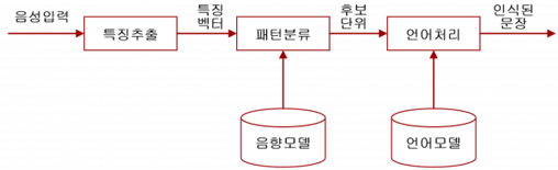  음성 인식을 위한 파형 분석 방법