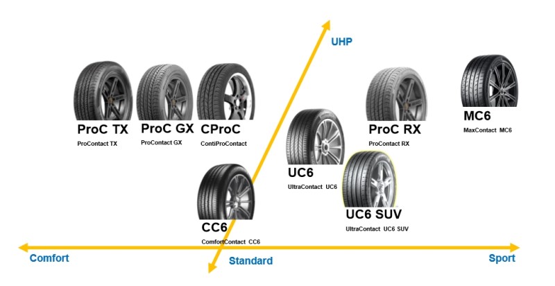 자동차 타이어 선택이 힘들다고요? 다이아몬드 같은 콘티넨탈 Uc6 타이어 한 달 동안 사용해보니... : 네이버 블로그