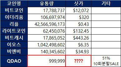 QDAO와 메이저코인의 가치 비교!! QDAO와 메이저코인의 가치 비교!!
