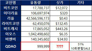 QDAO와 메이저코인의 가치 비교!!