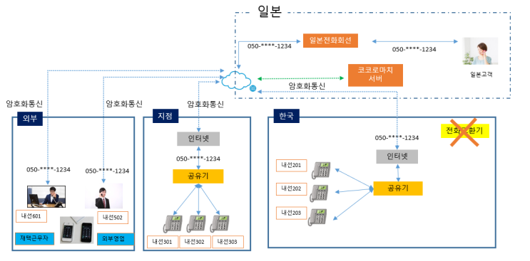  코코로마치 전화 동작원리