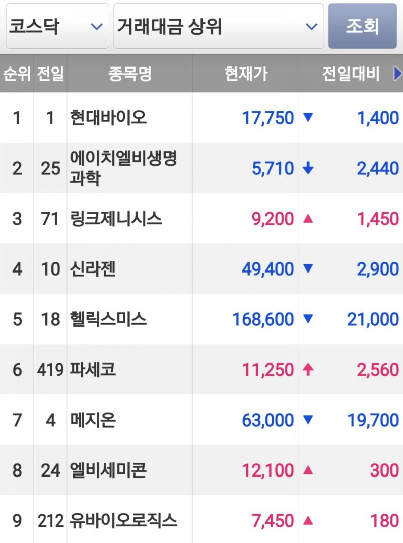 6/28 코스닥 거래대금 상위 : 네이버 블로그