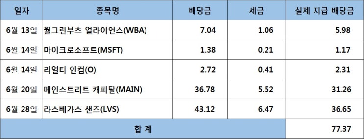  2019년 6월 미국주식 배당금 결산(수정)