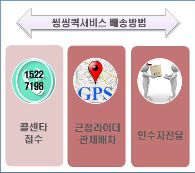  장항동퀵 차량 용달 다마스 퀵 퀵서비스는 합리적인 씽씽에서