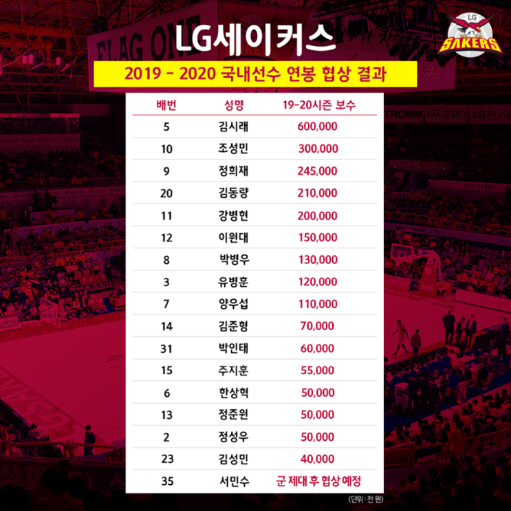  흐음.. 0701 up 2019 창원LG 연봉협상 결과 1위 김시래 2위 조성민 3위 정희재 4위 김동량 5위 강병현