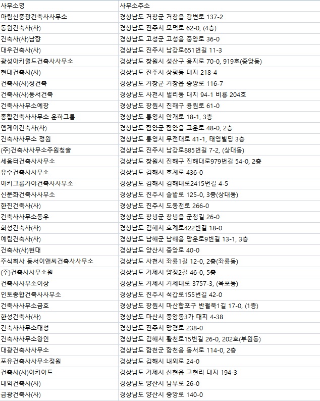  경상남도 건축사사무소