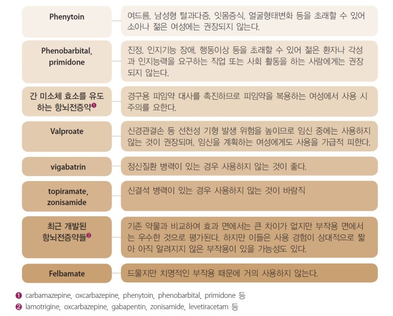 [소아재활] 항 뇌전증 약물치료의 원칙과 종류