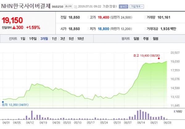  [특징주] “NHN한국사이버결제, PG·온라인VAN 등에 성장 기대”