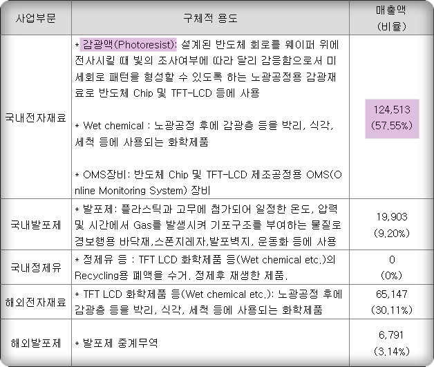  동진쎄미켐 - 일본 수출규제 관련주(수혜주)