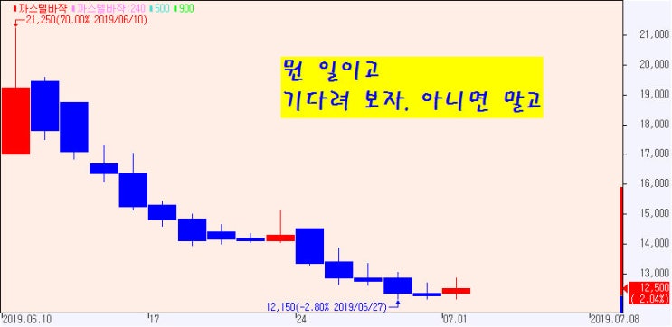  주도주가 없다. 까스텔바쟉. 인디에프