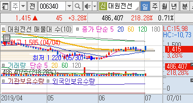  7월주식 이 종목 매집포착 (매수포인트 및 목표가)