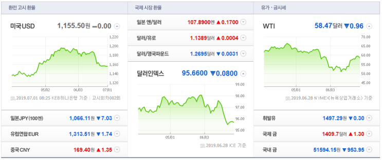  7월 1일 국제유가 - 대왕석유무역(주)